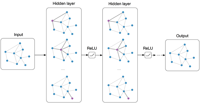 Deep sales graph learning