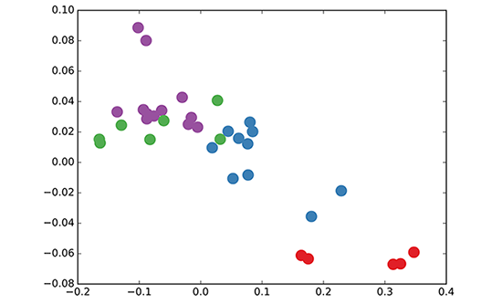 GCN embedding (with random weights) for nodes in the karate club network.